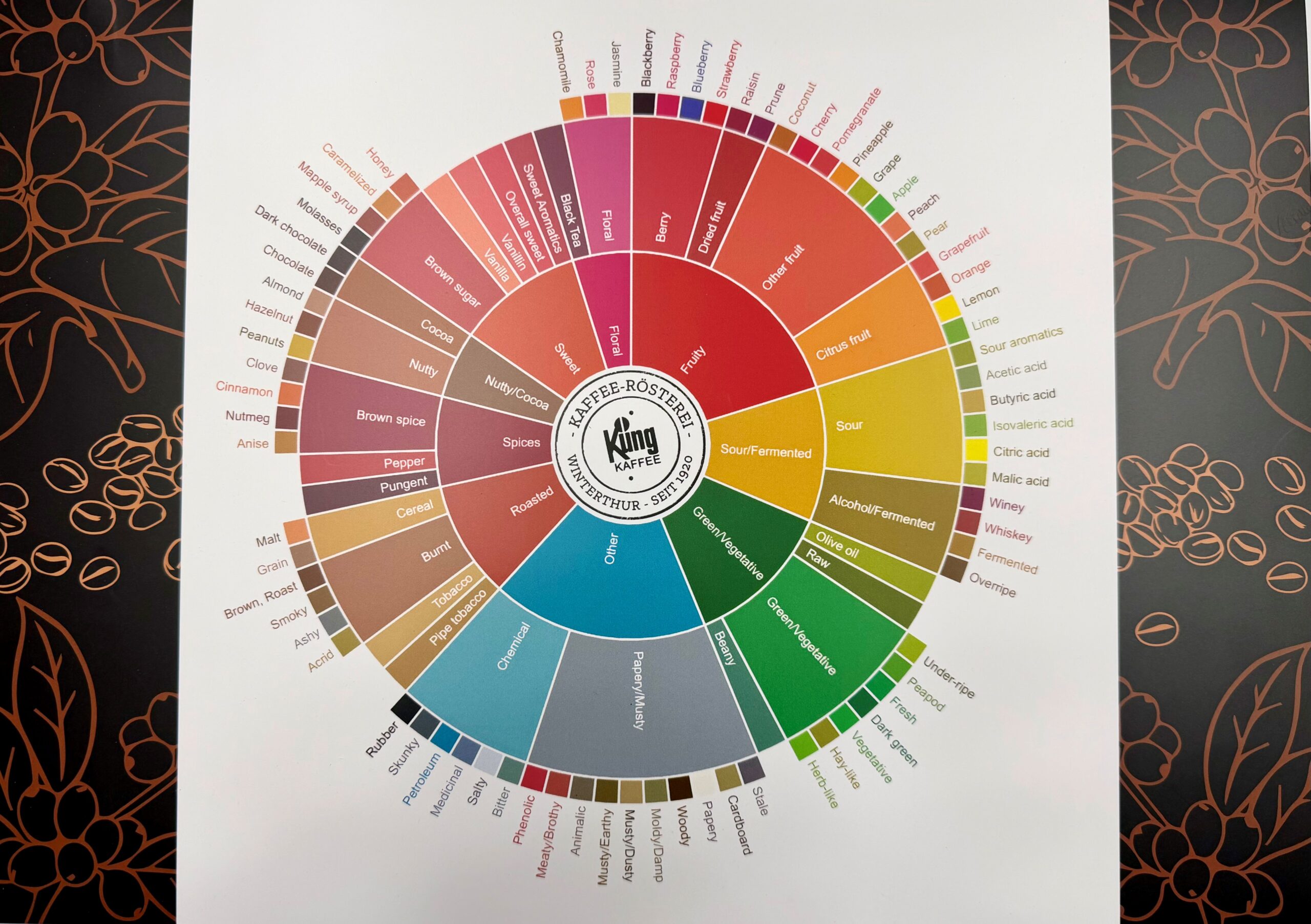 KÜNG Tischset Aroma Rad – flavor wheel